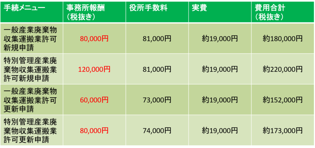 大阪府、兵庫県、京都府、奈良県、和歌山県、滋賀県の一般および特別管理産業廃棄物収集運搬業許可新規及び更新申請の価格表です。