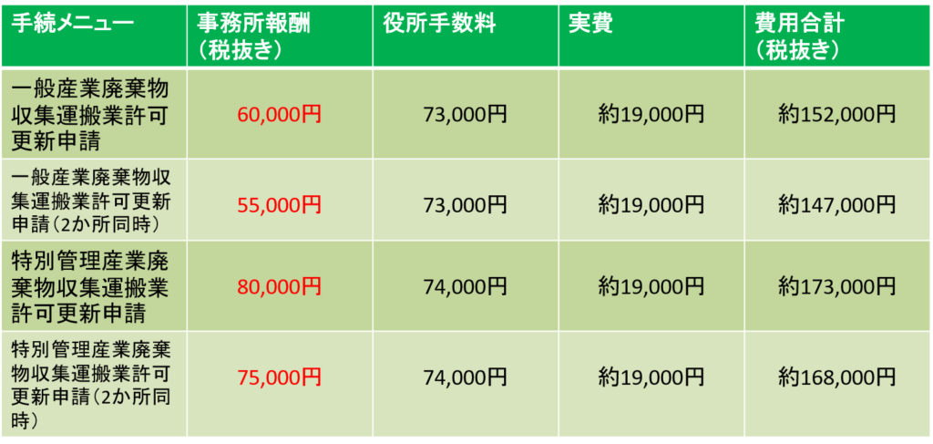 大阪府、兵庫県、京都府、奈良県、和歌山県、滋賀県の一般および特別管理産業廃棄物収集運搬業許可更新申請の価格表です。