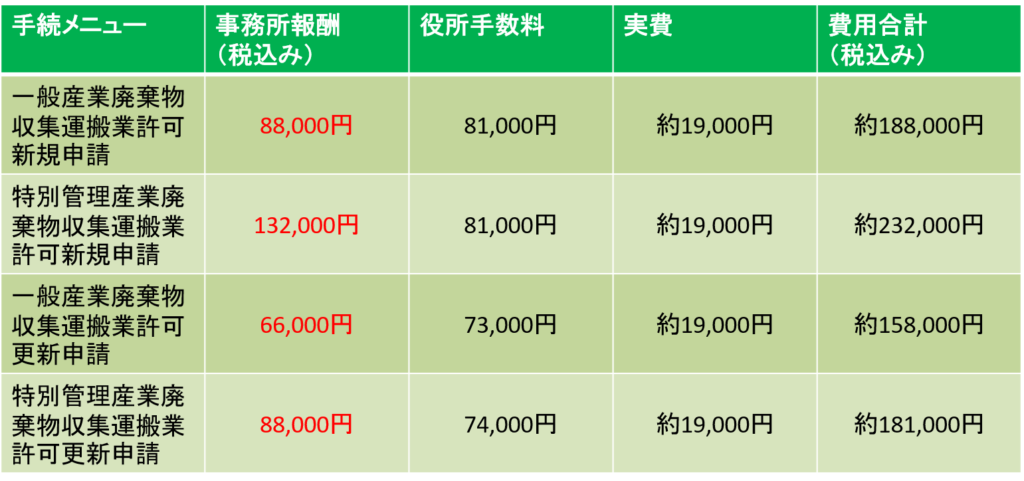 大阪府、兵庫県、京都府、奈良県、和歌山県、滋賀県の一般および特別管理産業廃棄物収集運搬業許可新規及び更新申請の価格表です。
